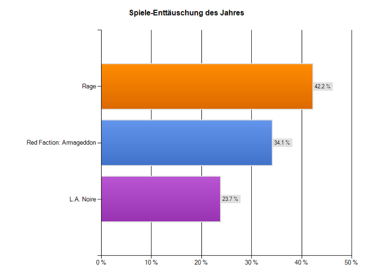 [04/01/2012] Enttäuschung des Jahres: Die User waren besonders von Rage (42,2%) enttäuscht. 2. Platz: Red Faction: Armageddon 3. Platz: L.A. Noire