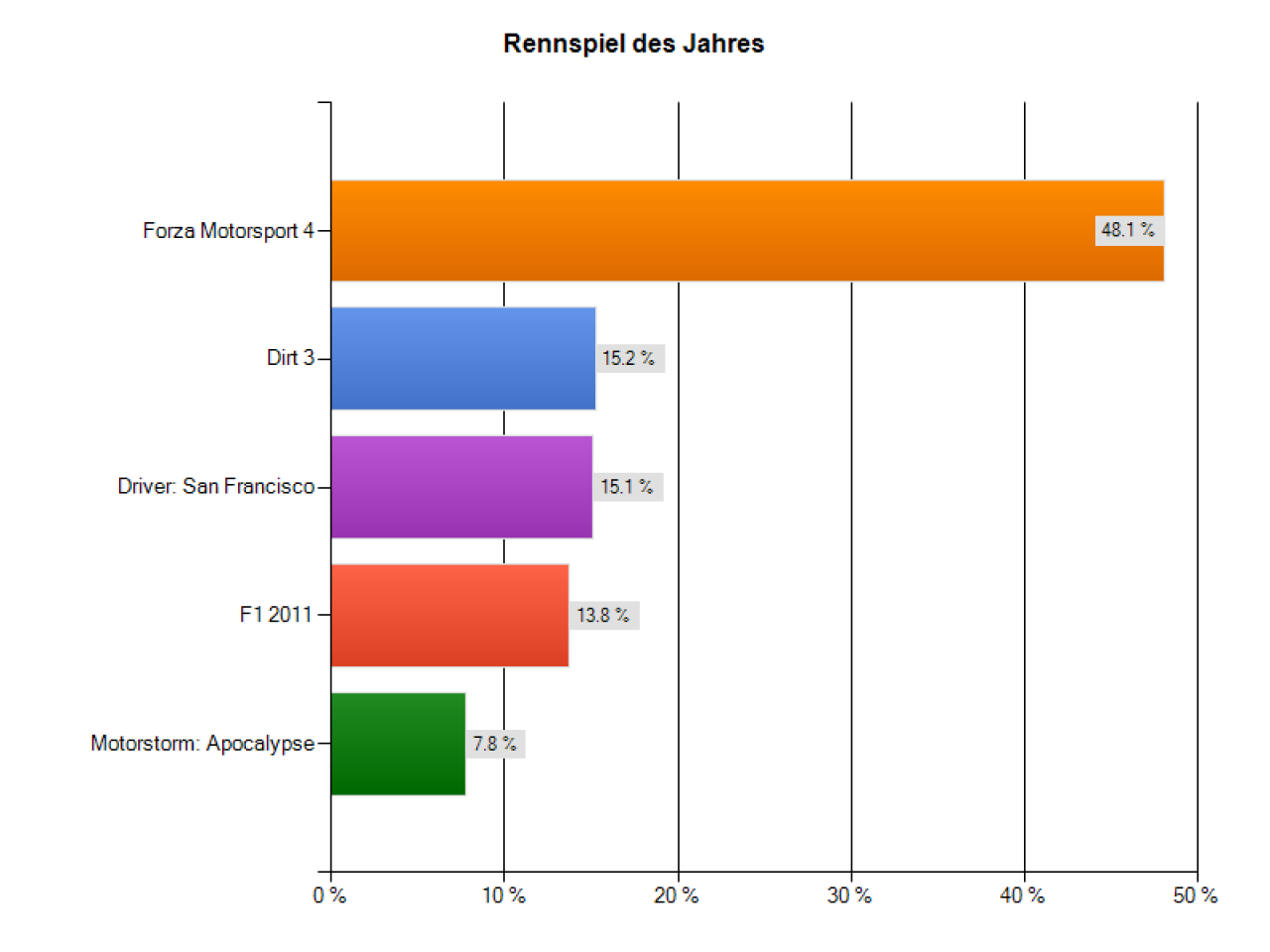 [04/01/2012] Rennspiel des Jahres: Mit Forza Motorsport 4 ist ein Xbox-360-exklusiver Titel auf Platz 1, gefolgt von Dirt 3 (15,2%) und Driver: San Francisco (15,1%).