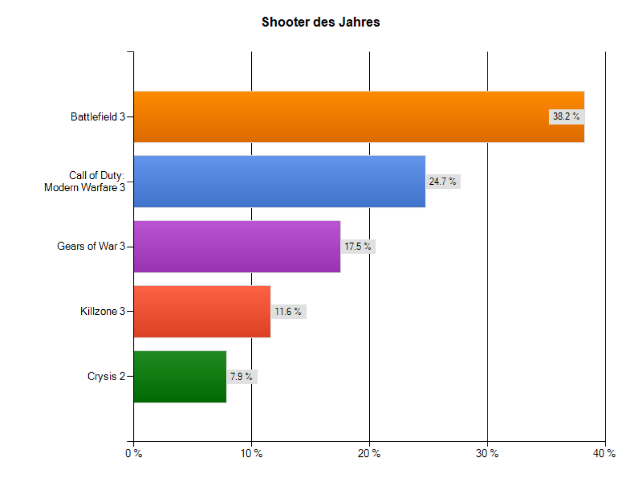 [04/01/2012] Shooter des Jahres: Der Shooter-Zweikampf zwischen Battlefield 3 (38,2%) und CoD: Modern Warfare 3 (24,7%) hat EAs Produkt für sich entschieden. Der Xbox-360-Titel Gears of War 3 (17,5%) liegt nur auf Platz 3.