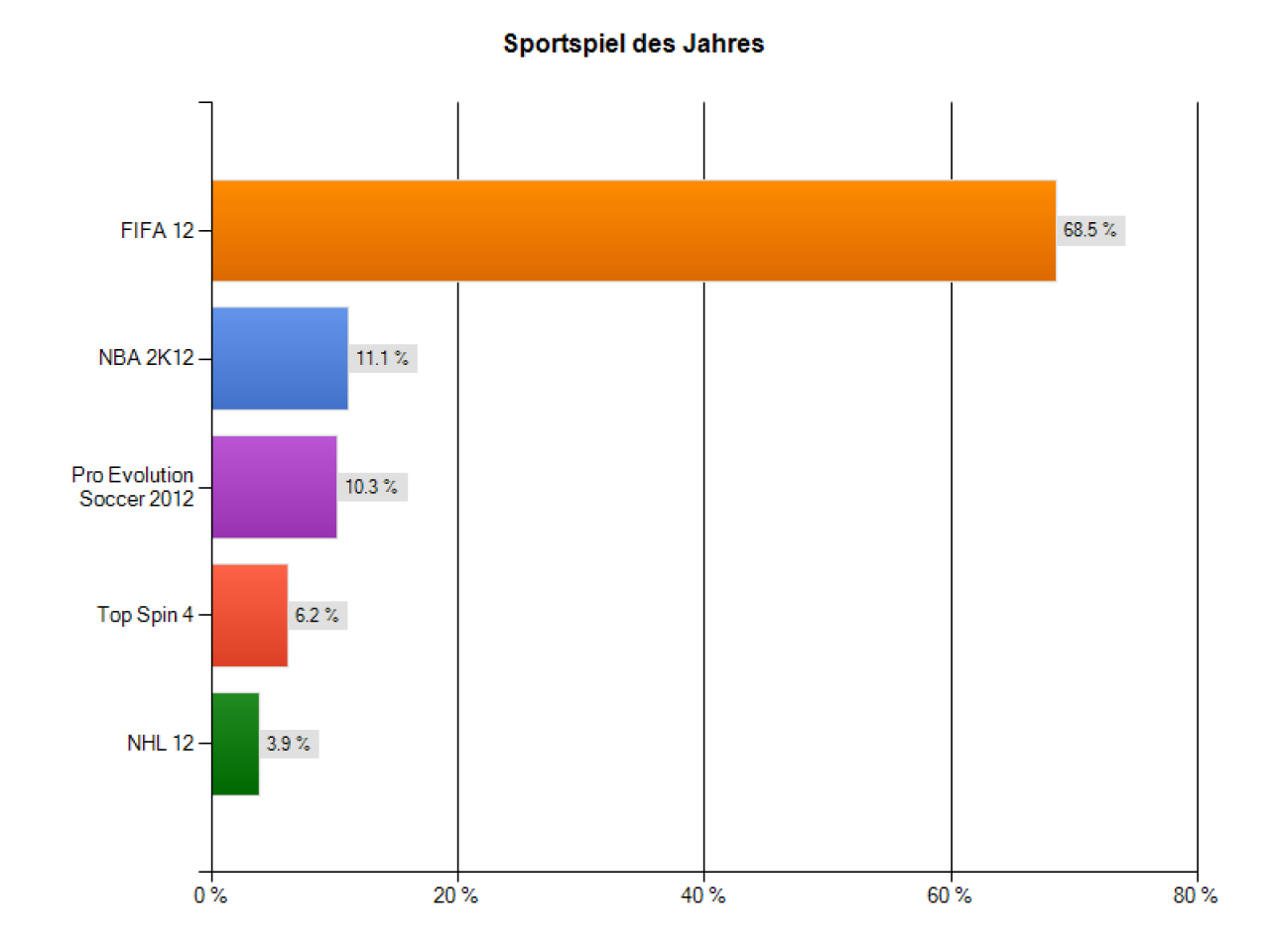 [04/01/2012] Sportspiel des Jahres: Die Fußball-Krone setzt sich auch dieses Jahr EAs FIFA 12 (68,5%) auf. Konkurrent Pro Evolution Soccer 2012 (10,3%) landet nur auf Platz 3 hinter NBA 2K12 (11,1%).