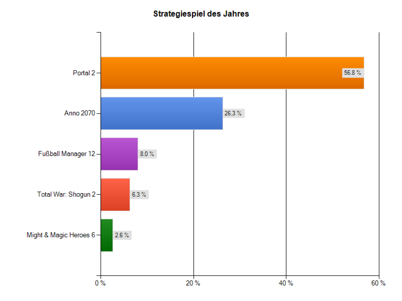[04/01/2012] Strategiespiel des Jahres: Der Knobel-Shooter Portal 2 (56,8%) hat sich gegen die Aufbausimulation Anno 2070 (26,3%) und den Fussball Manager (8,0%) durchgesetzt.