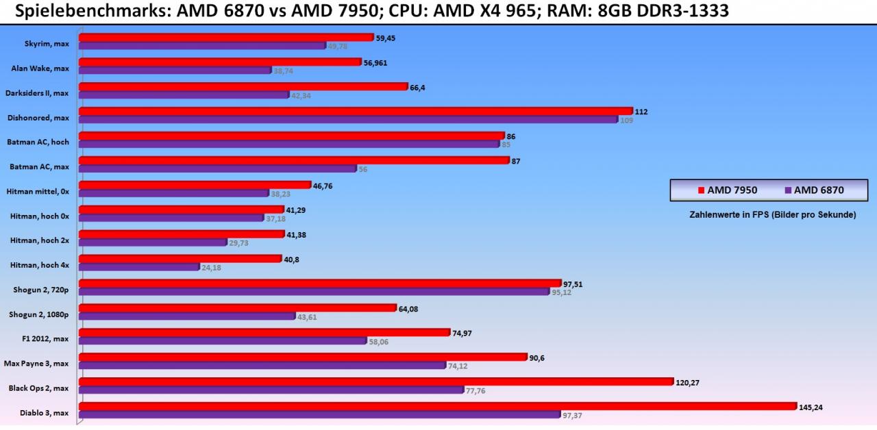 [13/12/2012] Unsere Benchmarkergebnisse: AMD 6870 vs. AMD 7950 mit einem AMD X4 965 als CPU