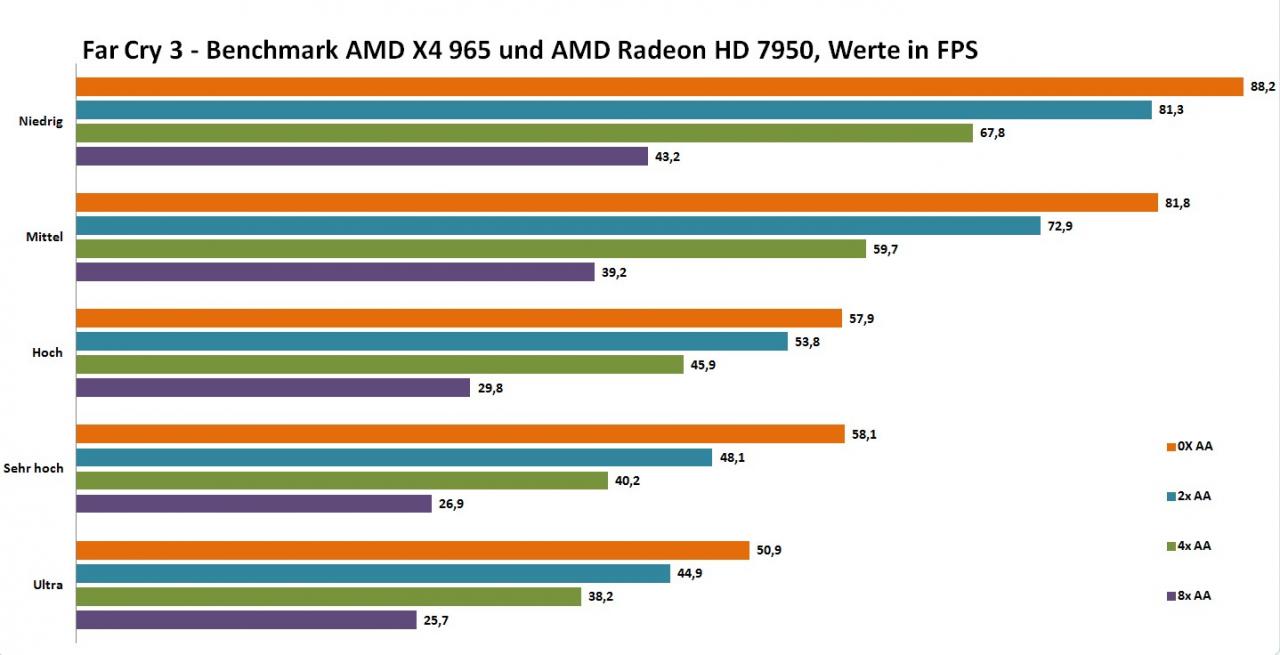 [14/12/2012] Benchmarks Far Cry 3: FPS-Werte
