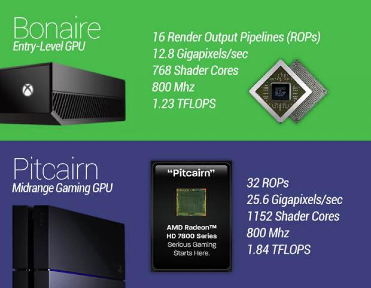[06/07/2013] Im Internet lesen wir häufig, dass die PS4 leistungsstärker als die Xbox One sei. Das zumindest ist aber auch Fakt auf dem Papier. Sowohl CPU, GPU als auch der verbaute RAM der PS4 glänzt in der Theorie mit besseren Werten. Ob diese Vorteile sich auch in der Spielerfahrung niederschlagen, bleibt abzuwarten. Programmierer müssen sich zunächst an die neuen Konsolen und deren Möglichkeiten gewöhnen und erst die Zukunft wird zeigen, welche der beiden die Nase vorn hat.