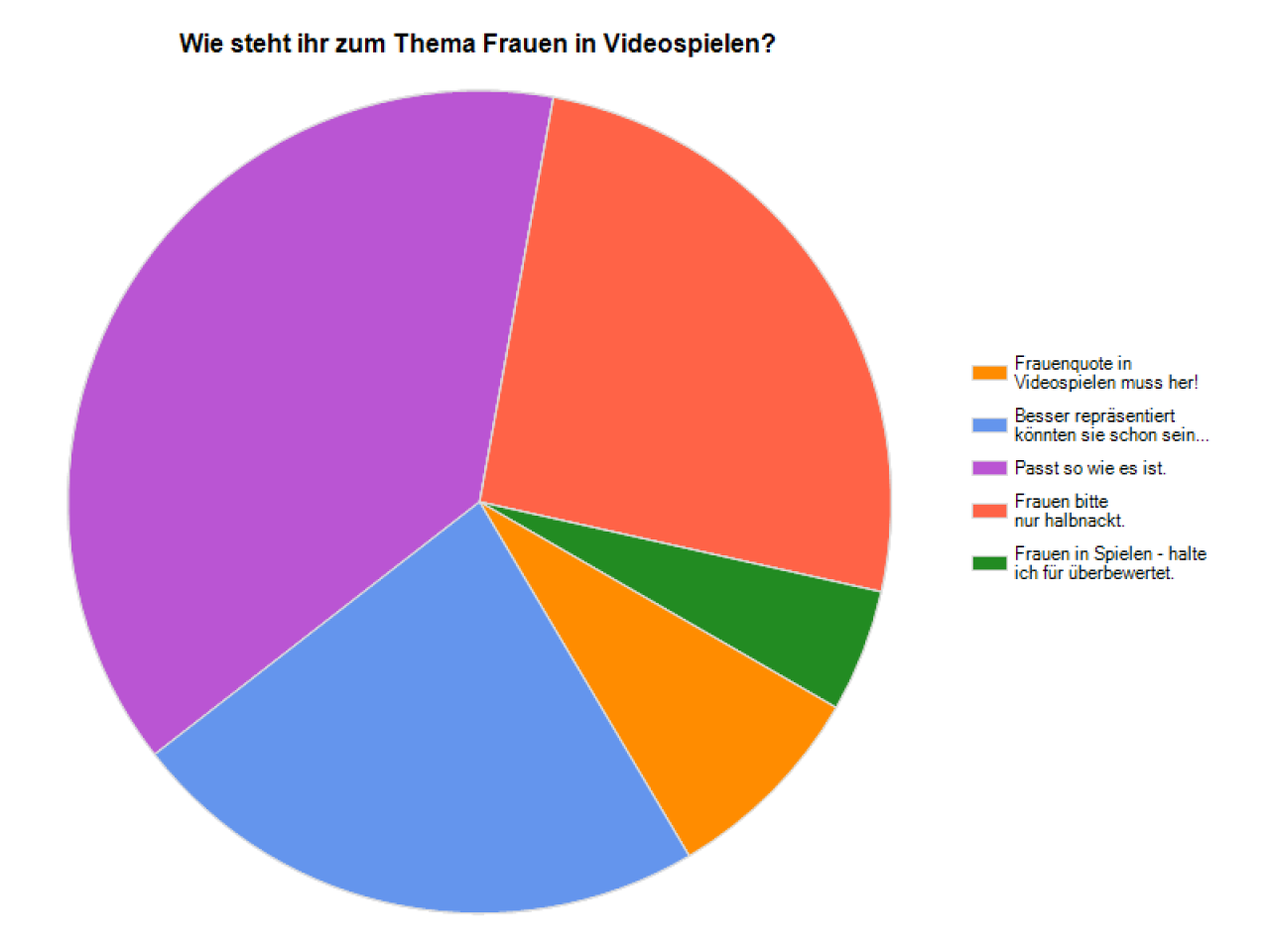 [30/10/2013] Wie steht ihr zum Thema Frauen in Videospielen?