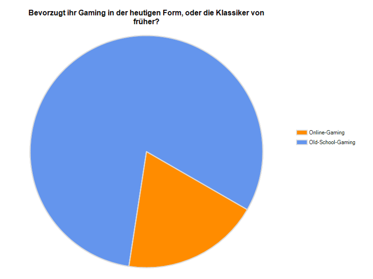 [30/10/2013] Bevorzugt ihr Gaming in der heutigen Form, oder die Klassiker von früher?