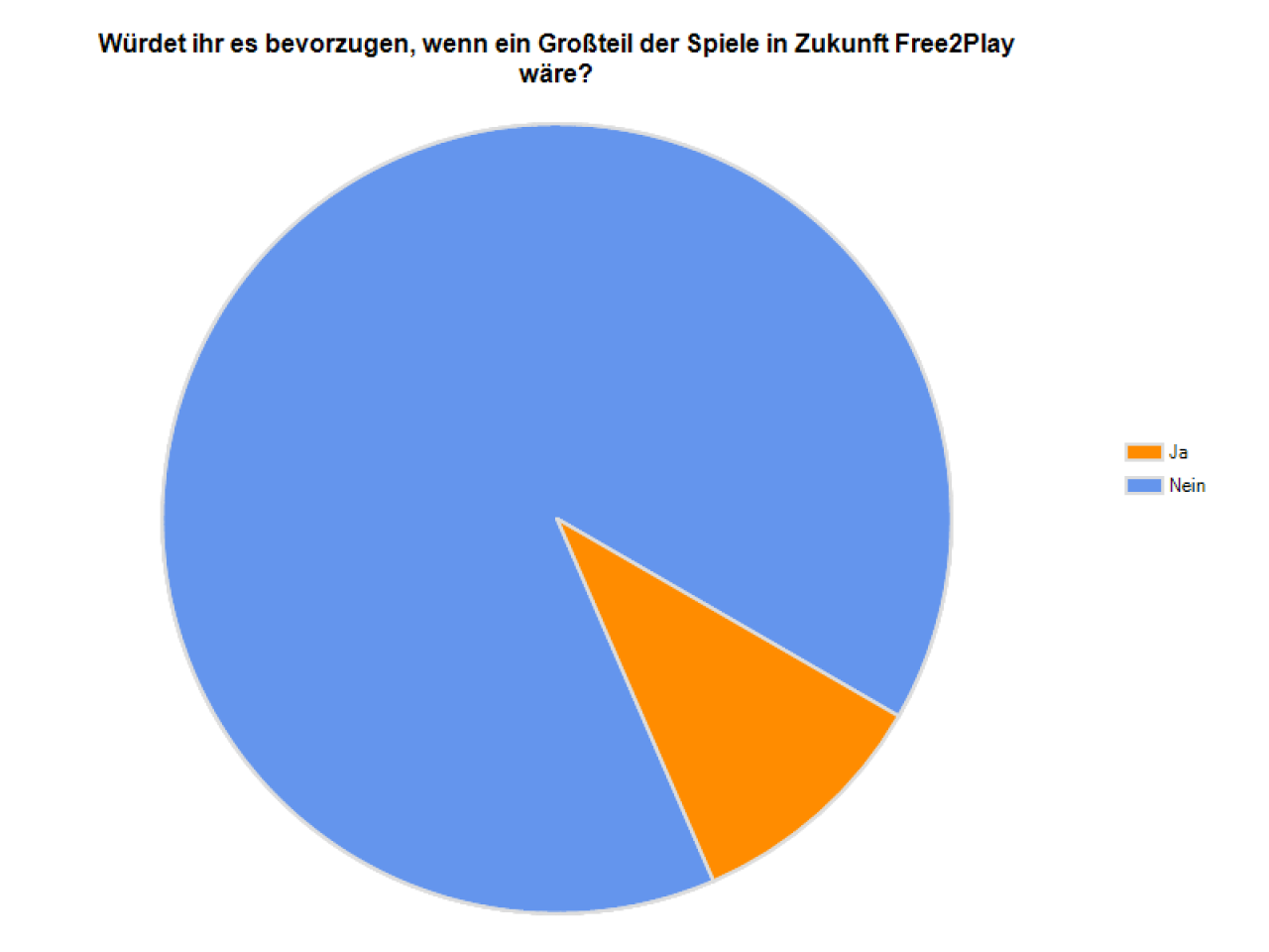 [30/10/2013] Würdet ihr es bevorzugen, wenn ein Großteil der Spiele in Zukunft Free2Play wäre?