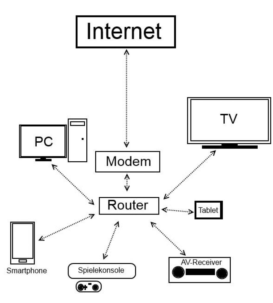[31/01/2014] Schematische Darstelliung Eures Heimnetzwerkes - das Modem ist meist im Router eingebaut.