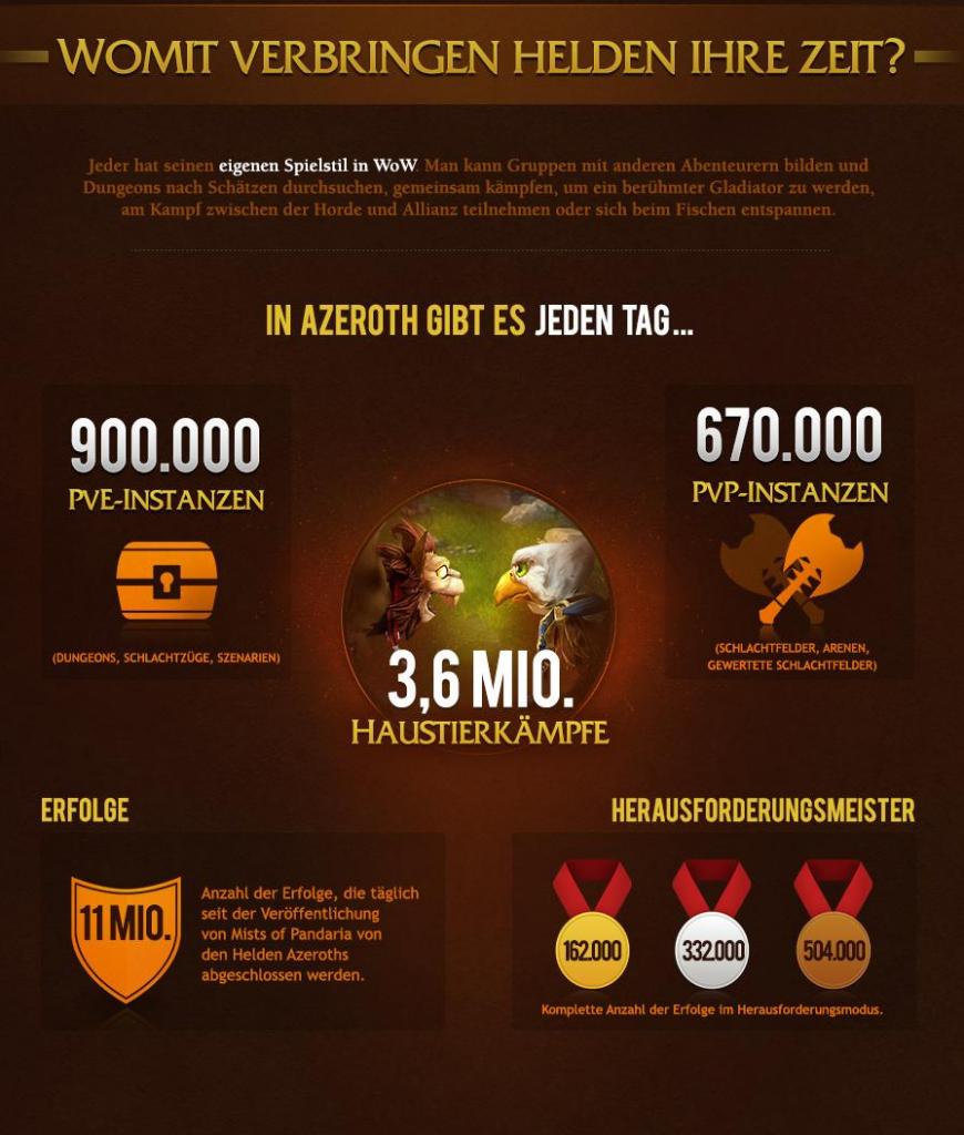 [28/01/2014] 10 Jahre World of Warcraft: Blizzard veröffentlicht eine Infografik mit zahlreichen Fakten zum Online-Rollenspiel. (4)