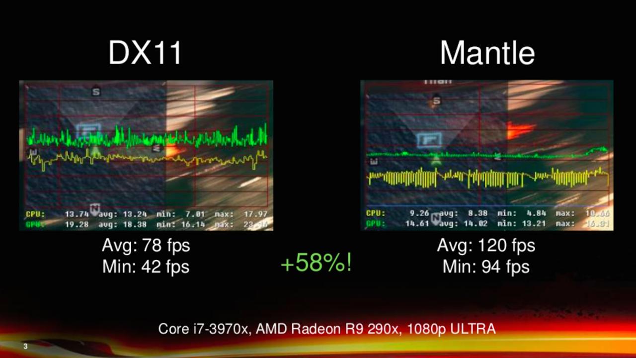 [24/03/2014] DirectX 12 ähnelt nach Einschätzung von Entwicklerprofis am ehesten Mantle. Ein Problem dürfte der angepeilte Release Ende 2015 darstellen.
