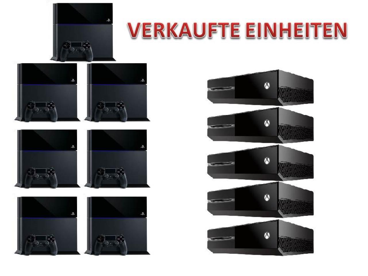 [16/05/2014] Die offiziellen Verkaufszahlen belegen deutlich, welche die wohl bessere Konsole ist - zumindest wenn es nach PS4-Verfechtern geht: Ihre Lieblingskonsole wurde bisher weltweit über sieben Millionen Mal verkauft, während die Xbox One gerade mal fünf Millionen Mal an Händler ausgeliefert wurde.