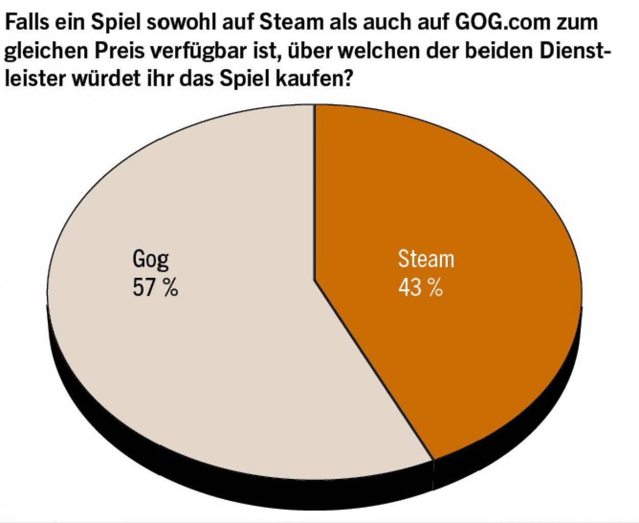 [30/03/2016] GOG.com: Wir blicken auf die letzten zwölf Monate zurück (2)
