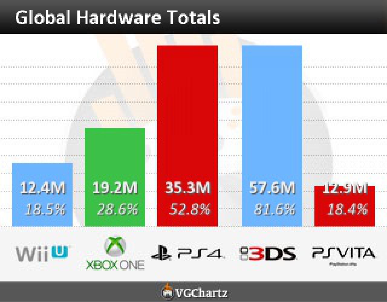 [10/03/2016] Verkaufszahlen: Bei den Heimkonsolen der neuesten Generation führt die PS4 mittlerweile mit großem Vorsprung. Die Xbox One, fast zeitgleich erschienen, schafft nur etwas mehr als die Hälfte der PS4-Verkäufe. Vor allem in Asien bekommt die Microsoft-Konsole kaum ein Bein auf den Boden, aber auch in Europa schlägt das Pendel eindeutig in Richtung PS4 aus. (Stand: 26.12.15)