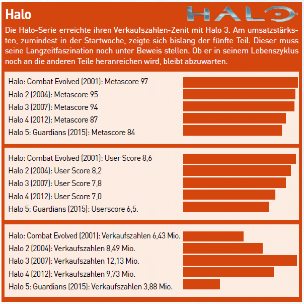 [19/07/2016] Sinkender Stern? Die Rezensionen der Halo-Teile werden von mal zu mal weniger wohlwollend.