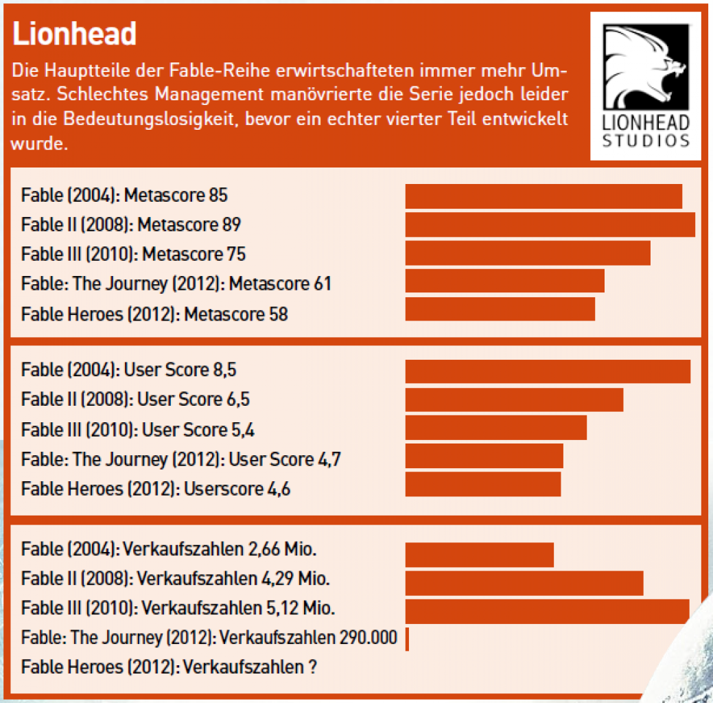 [19/07/2016] Welch ein Fiasko: Liohead verzeichnete mit Fable stetig sinkende Wertungen und 2012 einen totalen Einbruch der Verkaufszahlen.