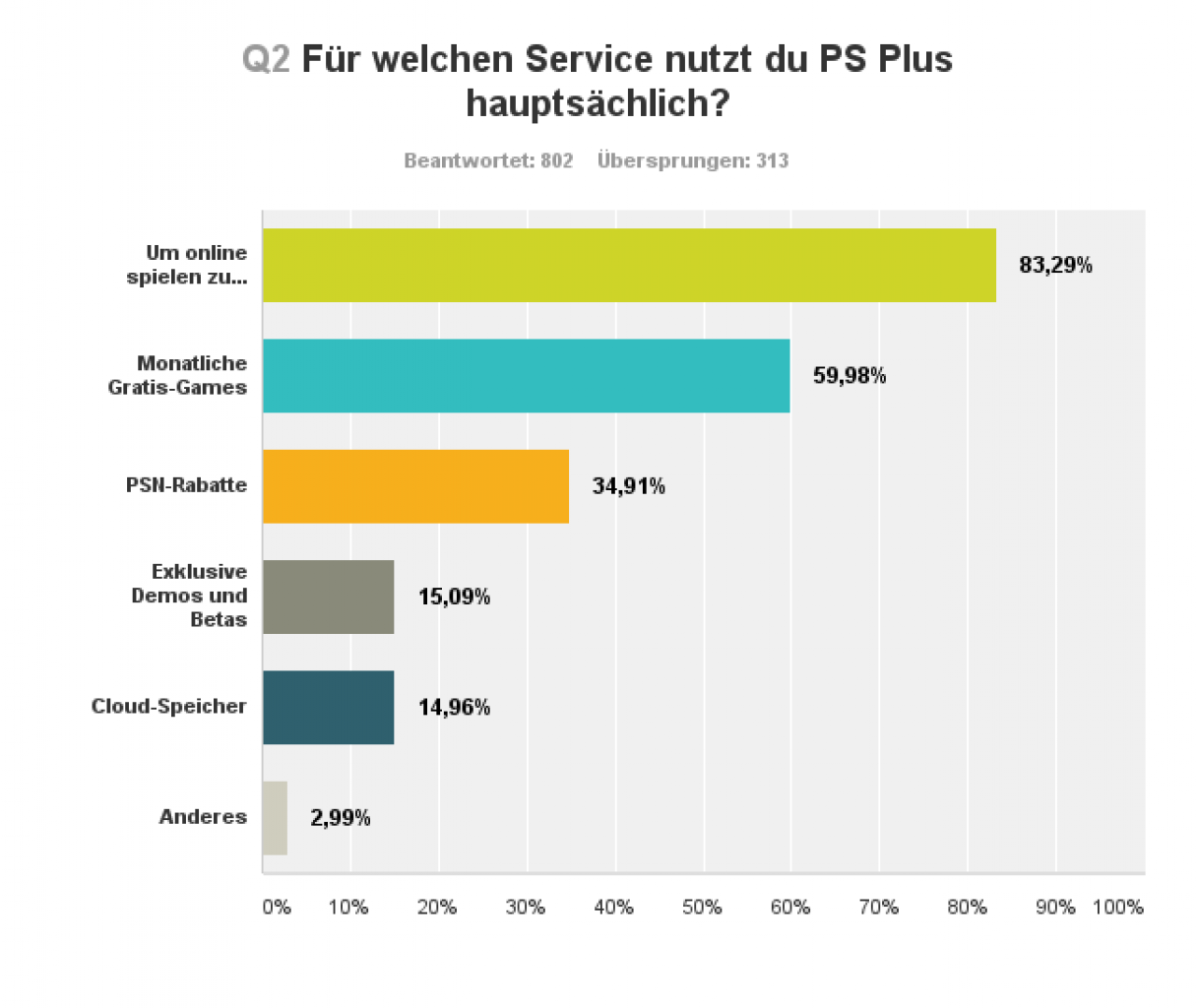 [18/07/2016] Playstation Plus: Durchwachsenes Zeugnis für PS Plus. (3)