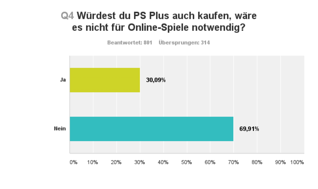 [18/07/2016] Playstation Plus: Durchwachsenes Zeugnis für PS Plus. (5)