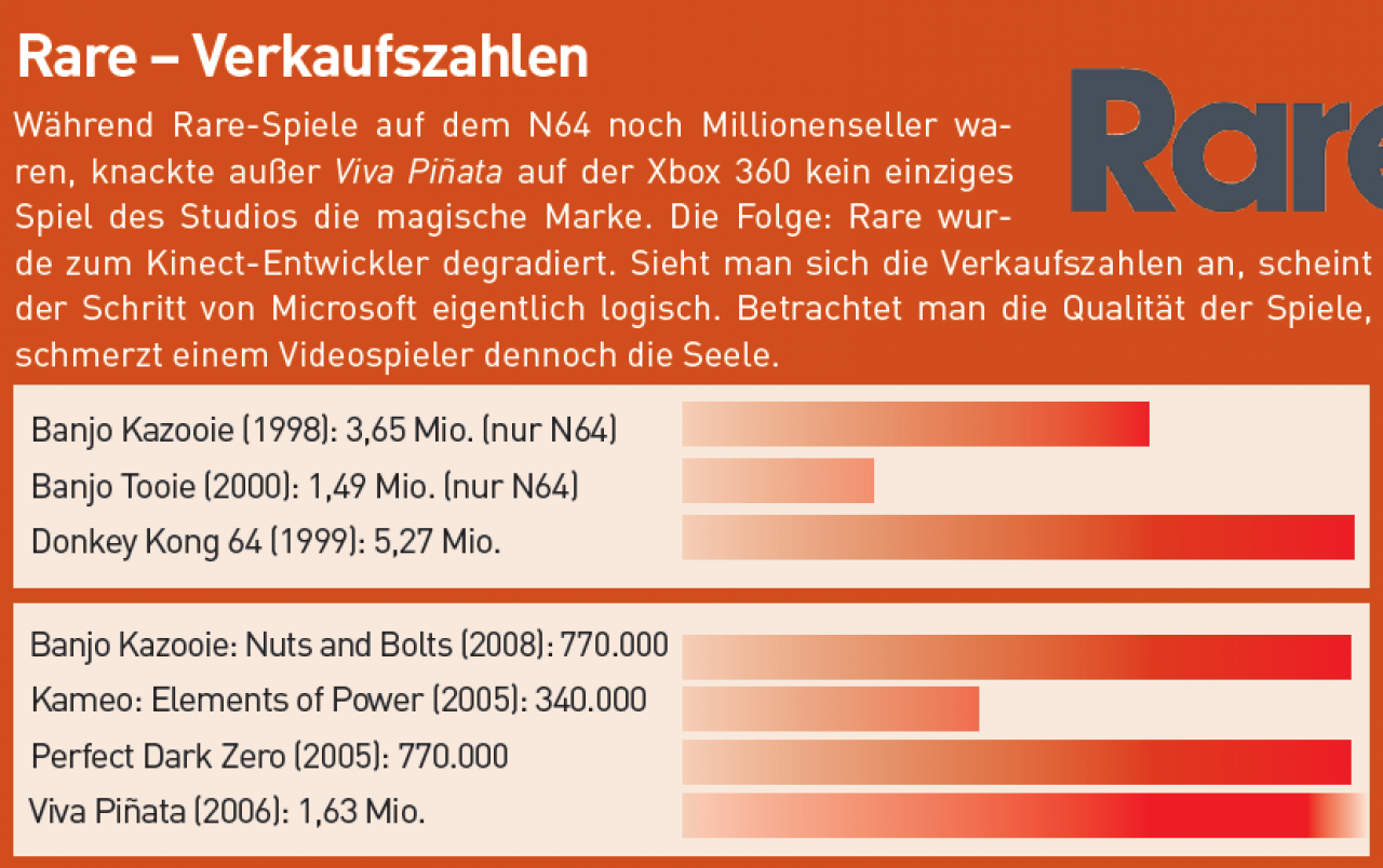 [21/07/2016] Kommerzieller Verfall: Rares Verkaufszahlen vor und nach der Microsoft-Übernahme sprechen Bände.