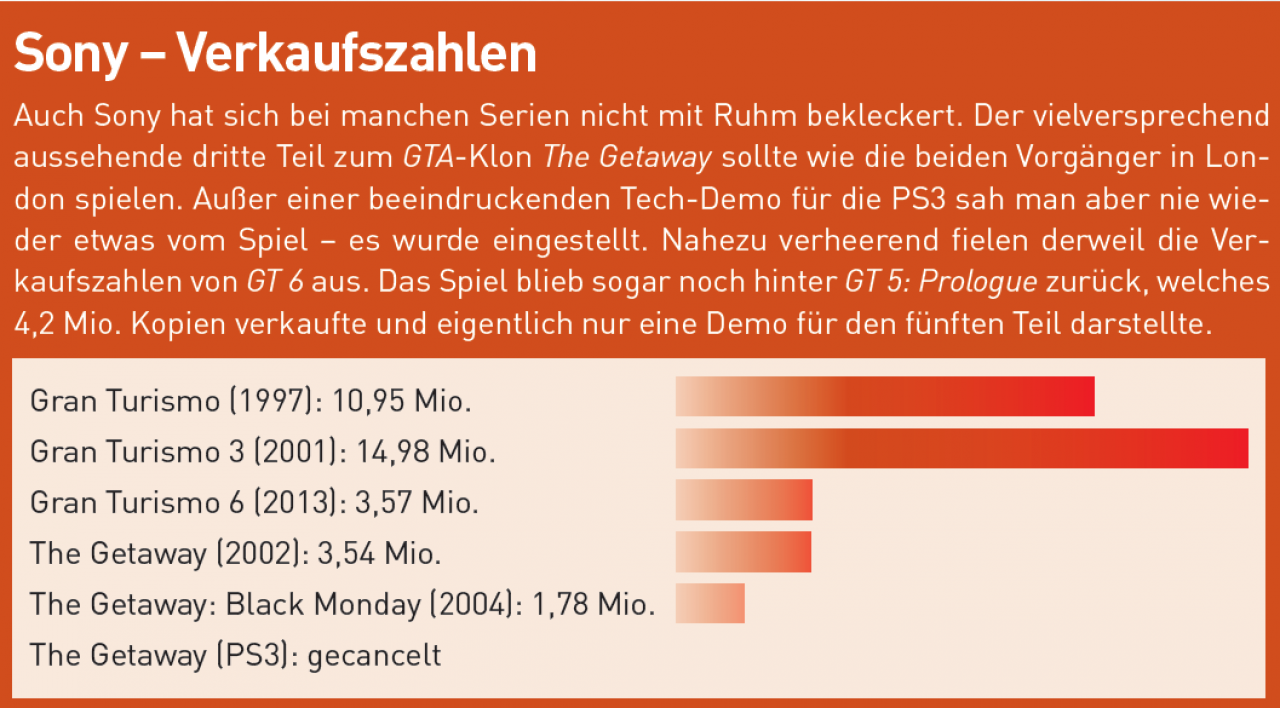 [21/07/2016] Ähnliche Probleme? Auch Sony kann mit seinen Geschäftsentscheidungen nicht nur glänzende Resultate erzielen.