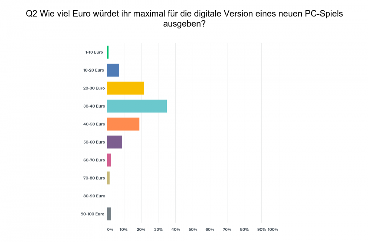 [31/07/2018] Laut unserer Umfrage würde die Mehrheit unserer Leser für neue PC-Spiele für maximal 40 Euro bezahlen.