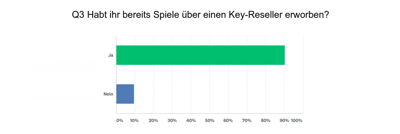 [31/07/2018] Über 90 Prozent unserer Leser haben bereits Spiele über Key-Reseller gekauft.