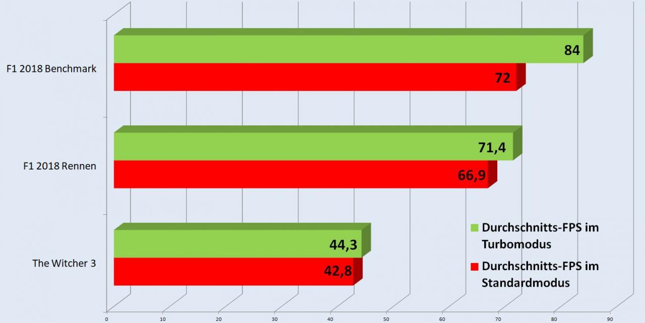 [10/09/2018] Vergleich Standard- vs. Turbomodus Acer Predator Helios 300