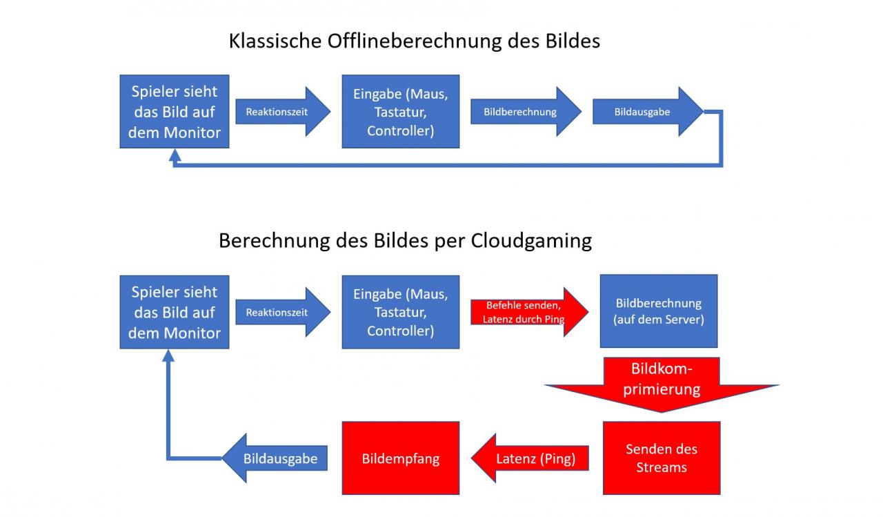 [22/03/2019] Berechnung vor Ort vs. Cloudberechnung
