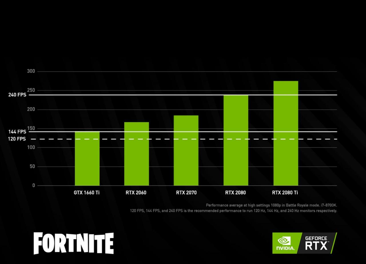[07/03/2019] Nvidia-Analyse: Die FPS erreichen, hier am Beispiel von Fortnite, je nach Grafikkarte die zu Monitoren passenden Grenzwerte