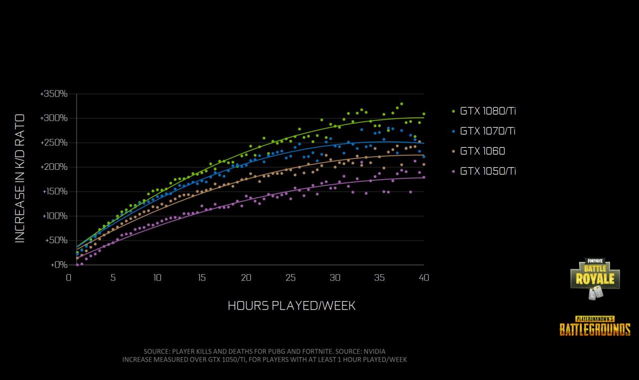 [07/03/2019] Nvidia-Analyse: KD-Ratio bei Spielern mit verschiedenen Grafikkarten gelistet nach Spielzeiten
