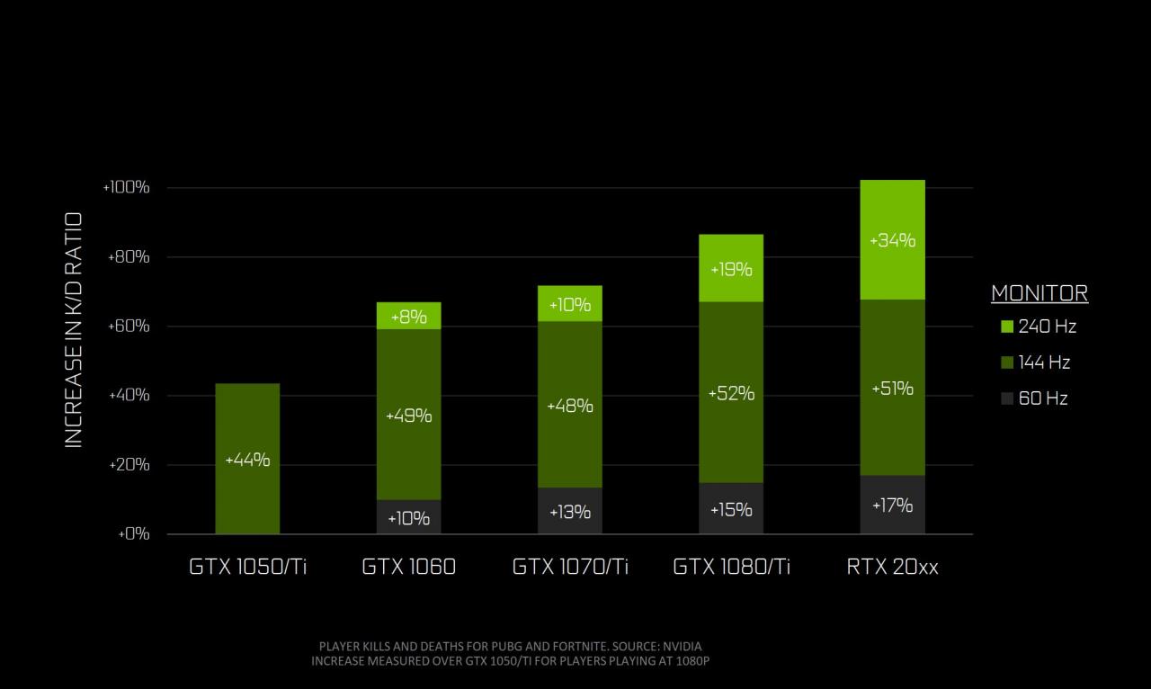 [07/03/2019] Nvidia-Analyse: KD-Ratio bei Spielern mit verschiedenen Monitoren und Grafikkarten