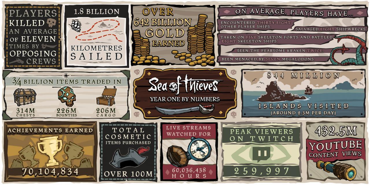 [17/04/2019] Beeindruckende Statistiken: Diese Grafik fasst alle Aktivitäten des letzten Jahres in und um Sea of Thieves zusammen.