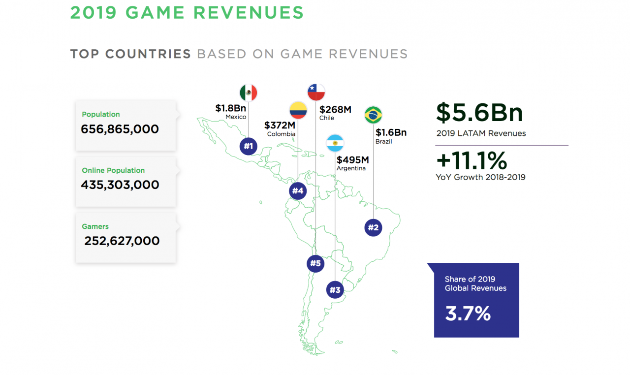 [13/09/2019] Laut dem Marktforschungsunternehmens Newzoo kann der lateinamerikanische Spielemarkt 2019 bereits 252,6 Millionen Gamer vorweisen, die insgesamt knapp 5,6 Milliarden Dollar Umsatz generieren werden – umgerechnet ca. 5,06 Milliarden Euro.