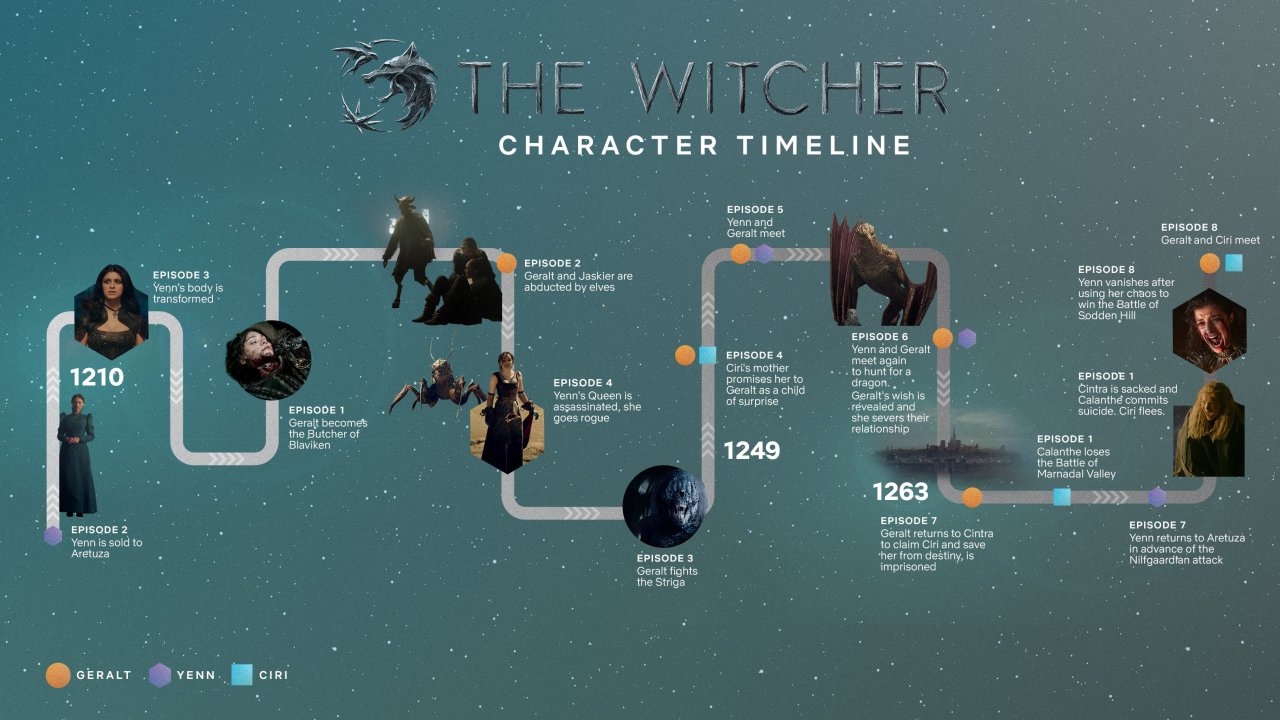 [08/01/2020] The Witcher: ​Netflix enthüllt die Timeline von Season 1