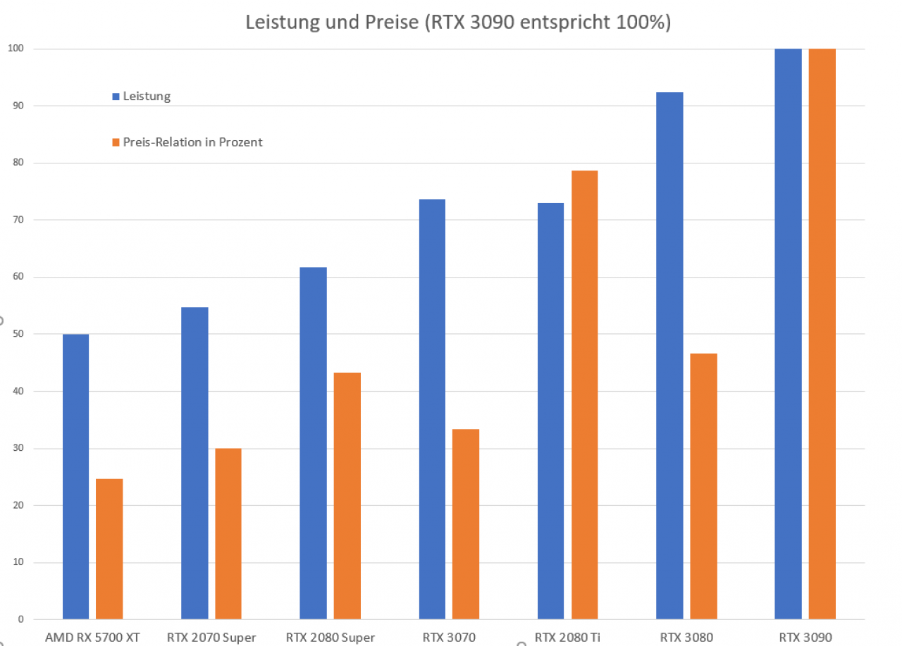 [30/10/2020] RTX 3070: Leistungsvergleich mit Preis-Relationen