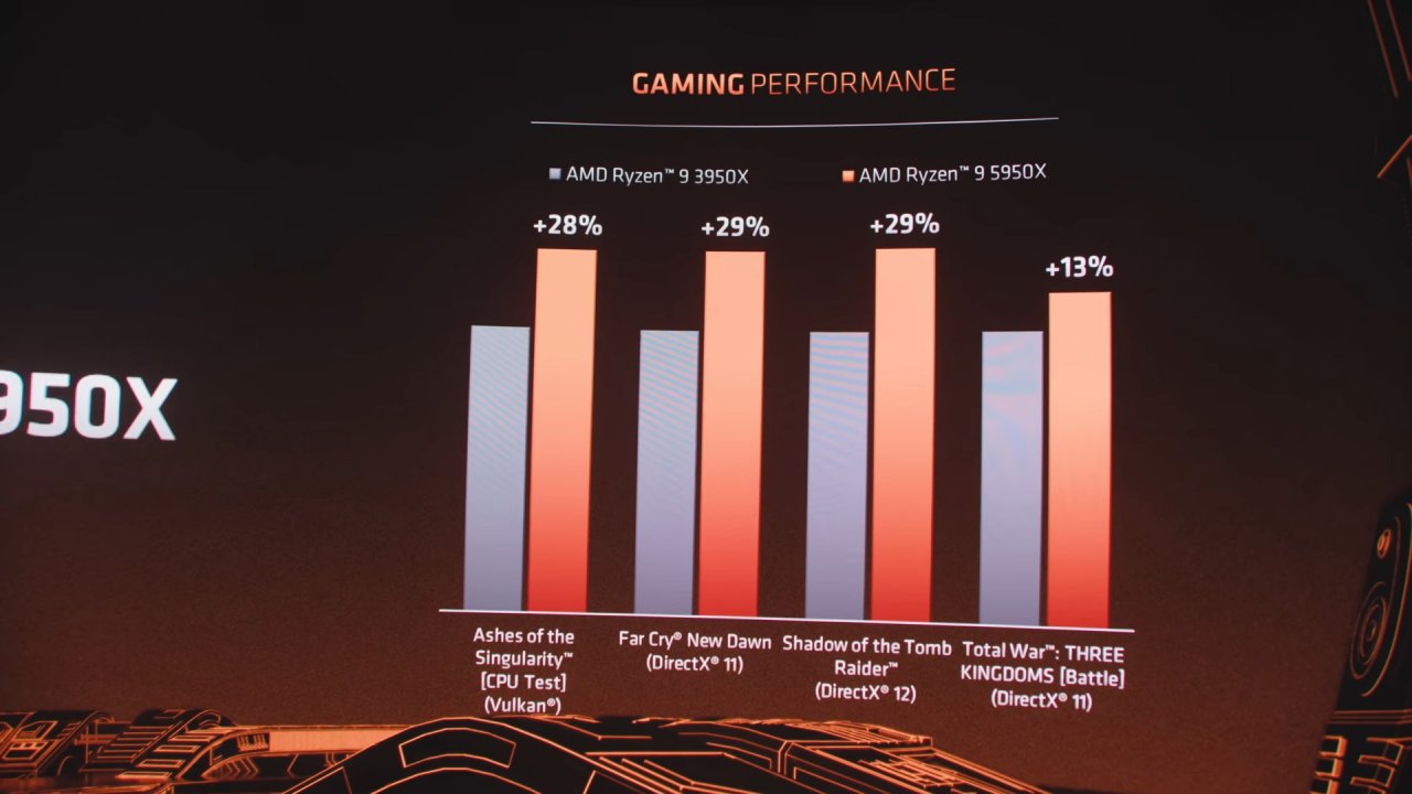 [09/10/2020] Vergleich der Gamingperformance des Topmodells Ryzen 9 5950X mit dem Ryzen 9 3950X