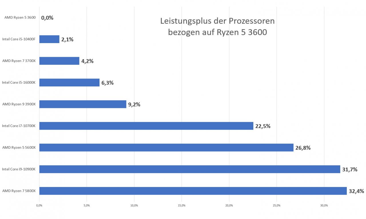 [12/11/2020] Leistungsplus von aktuellen CPUs im Vergleich zum Ryzen 5 3600
