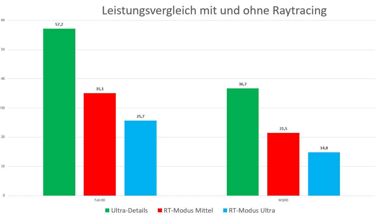 [23/12/2020] Leistungsvergleich Raytracing Cyberpunk 2077