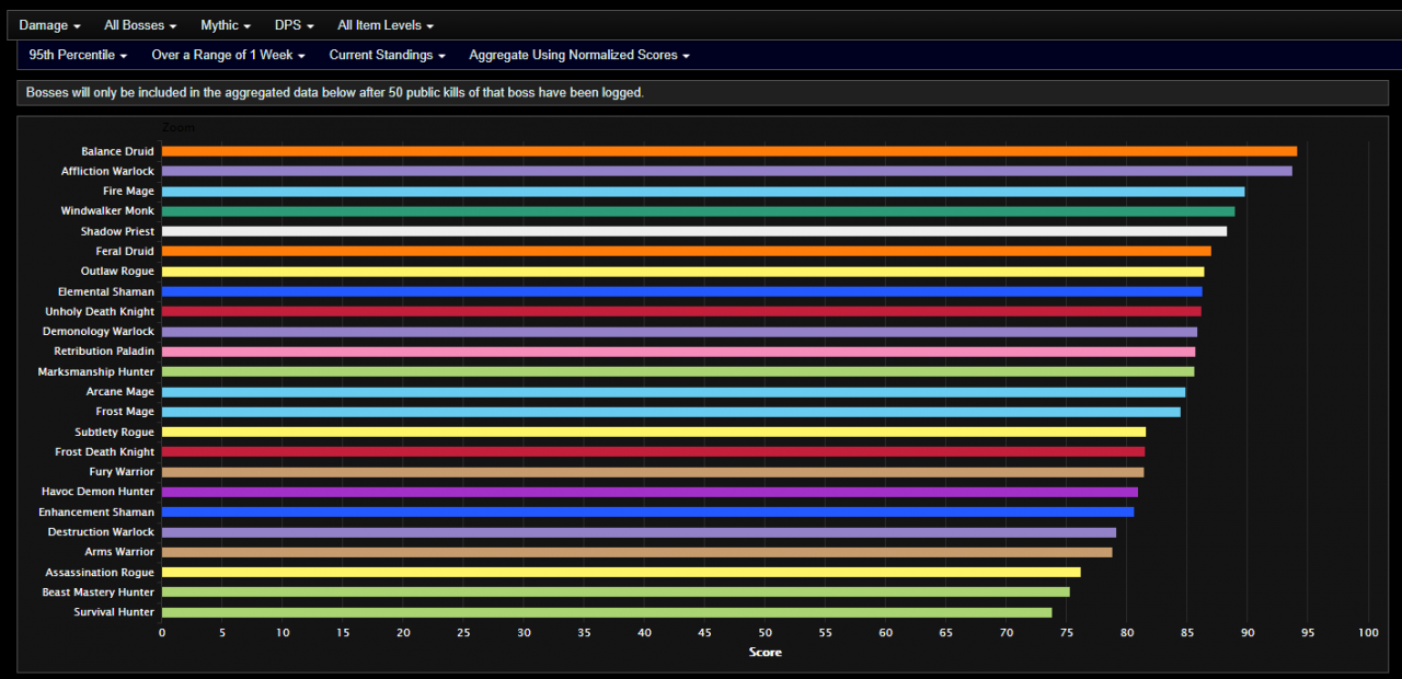 [26/01/2021] Die derzeit besten DPS-Klassen im Mythic-Raid von WoW: Shadowlands. (2)