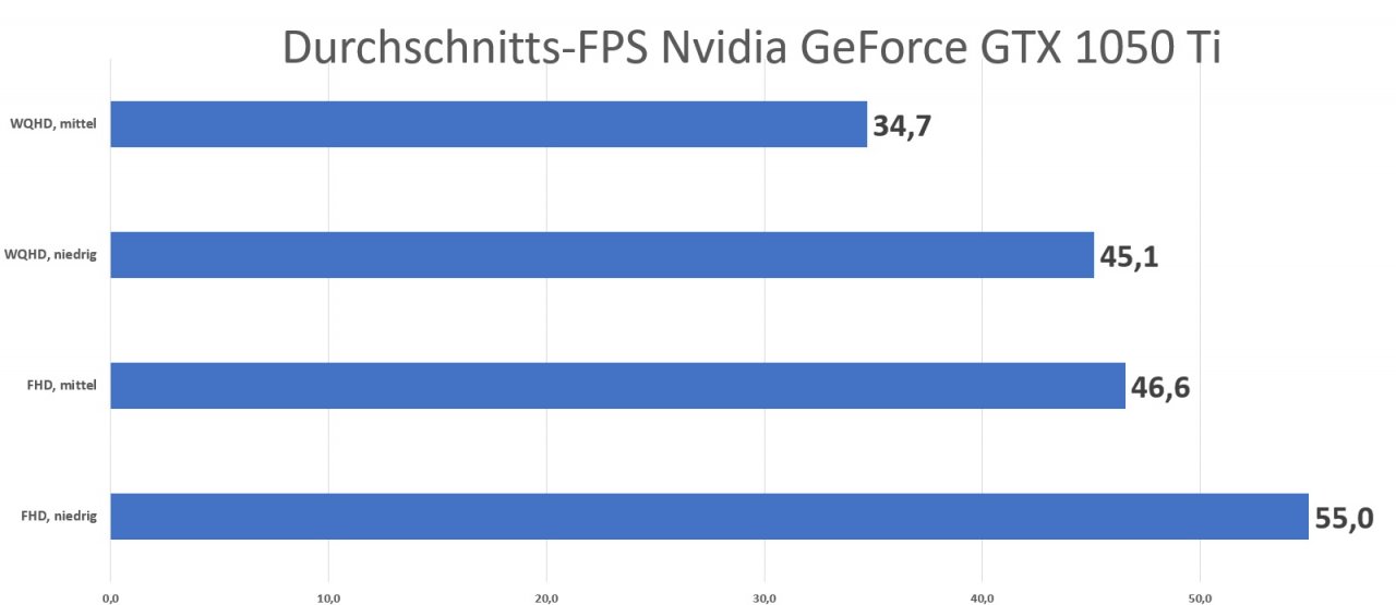 [29/01/2021] FPS Durchschnitt GTX 1050 Ti