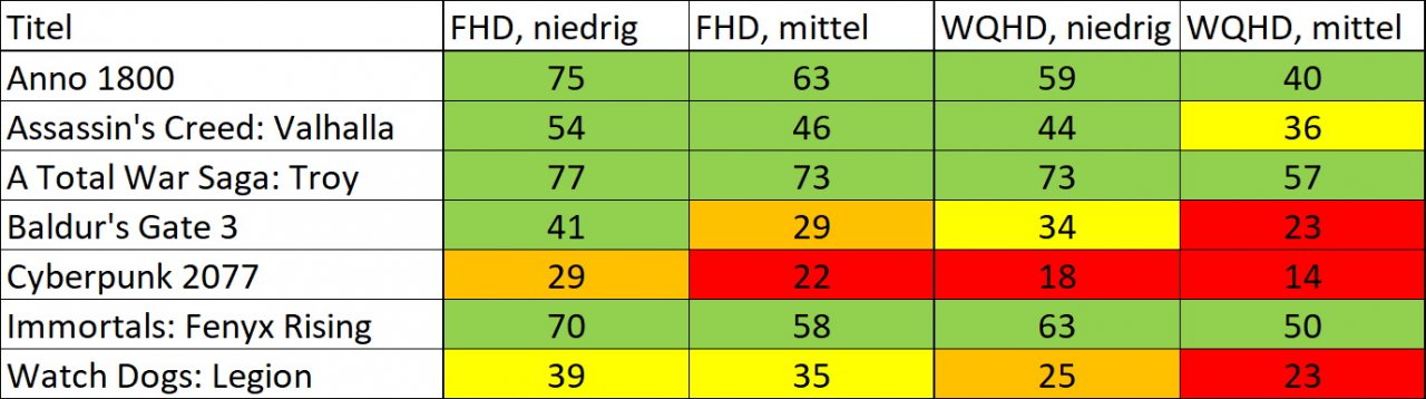[29/01/2021] FPS Ergebnisse GTX 1050 Ti
