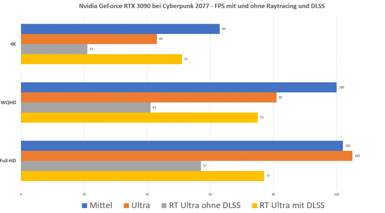 [05/01/2021] Cyberpunk 2077: Mittel, Ultra und Raytracing mit der GeForce RTX 3090