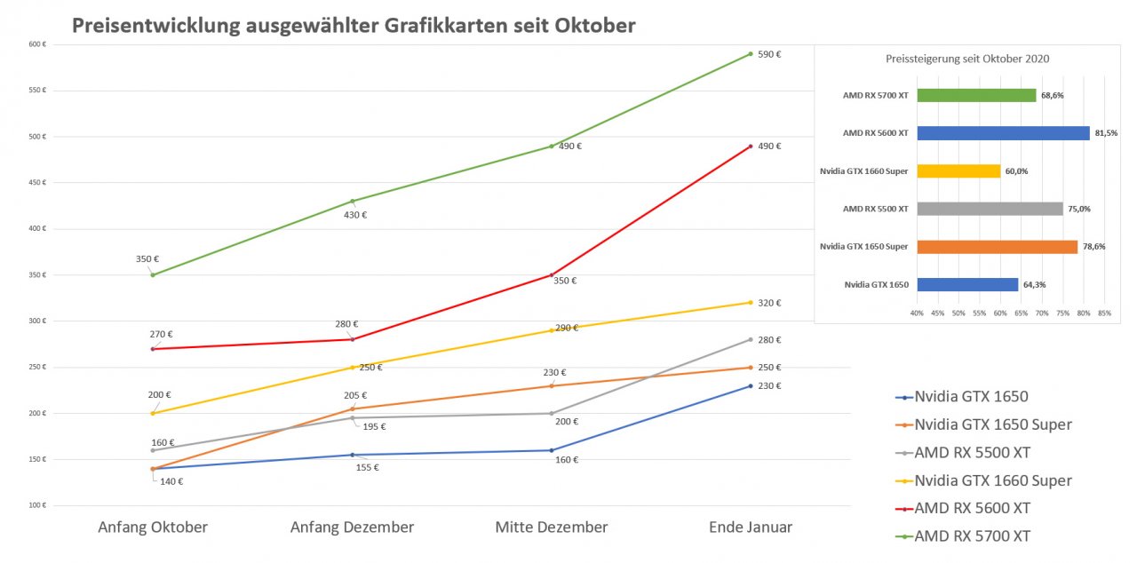 [29/01/2021] Preisentwicklung von Grafikkarten seit Oktober 2020