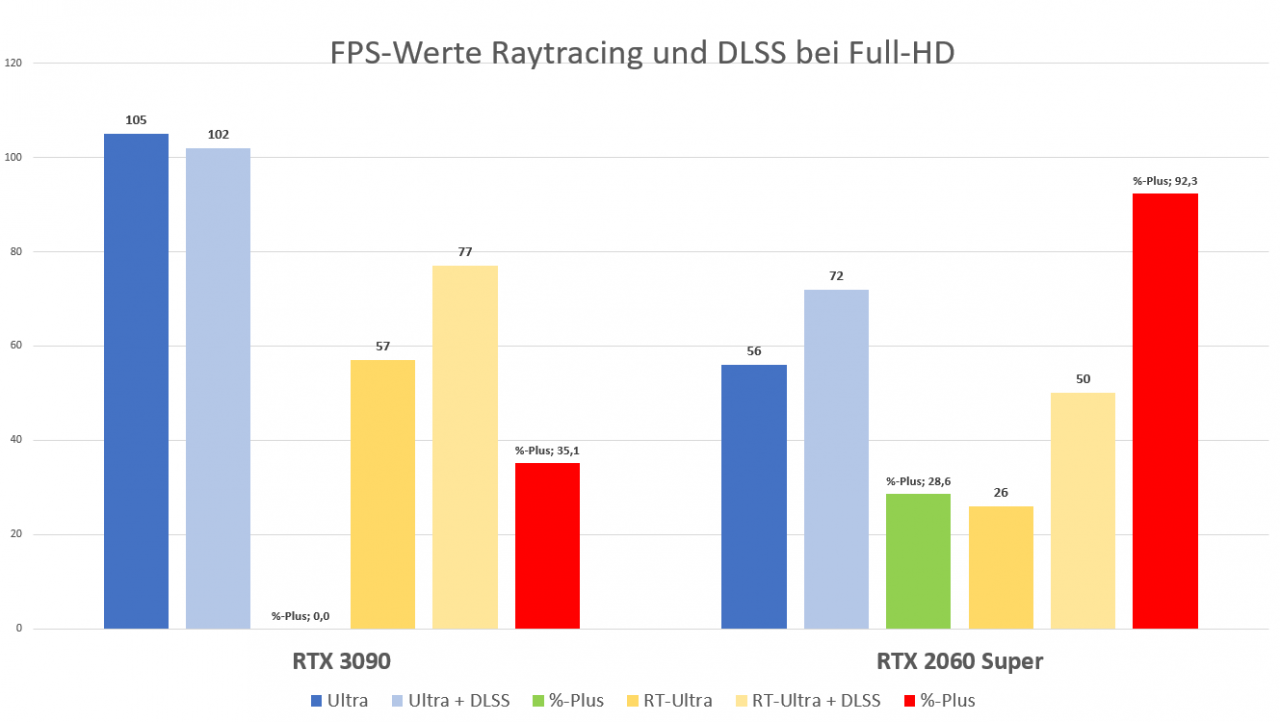[05/01/2021] Cyberpunk 2077: Raytracing und DLSS mit der RTX 3090 - Full-HD