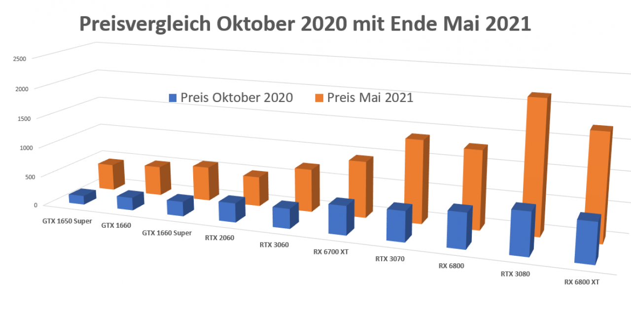 Die Grafikkarten-Preisentwicklung Oktober 20 bis Mai 21.