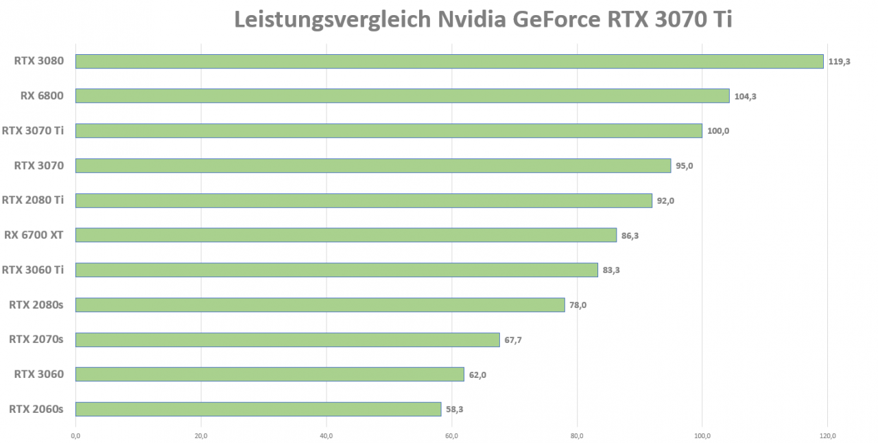 [10/06/2021] Leistungsvergleich: Nvidia GeForce RTX 3070 Ti