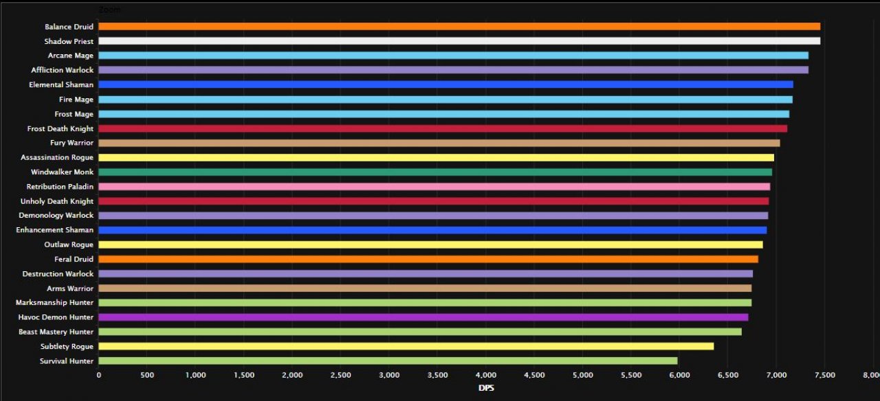 [16/06/2021] WoW: Das sind aktuell die DPS-Klassen im Mythic Raid von 9.0.5&nbsp;