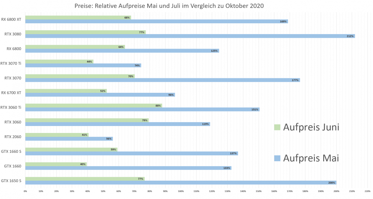 [09/07/2021] Aufpreise in Prozent Mai und Juli 2021