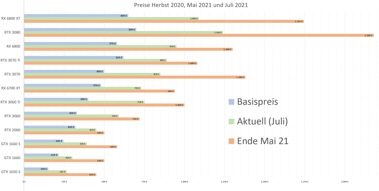 [09/07/2021] Preise Herbst 2020 Mai und Juli 2021