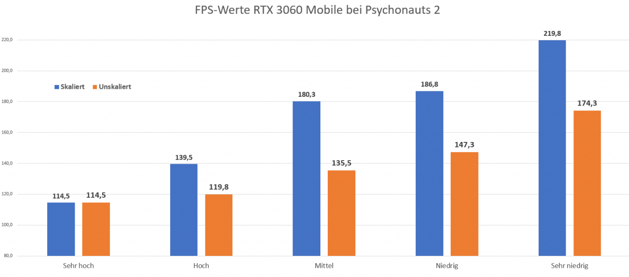 [31/08/2021] Psychonauts 2: Grafikmodi RTX 3060