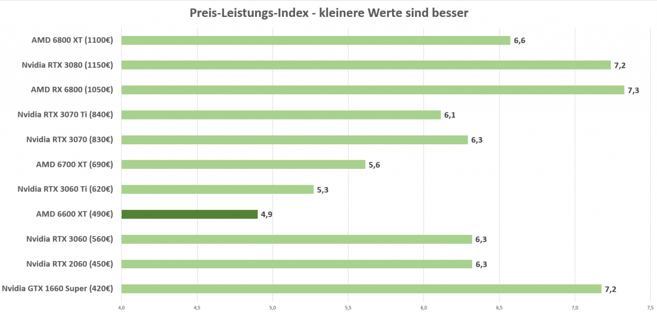 [13/08/2021] AMD RX 6700 XT: Preis-Leistungs-Vergleich